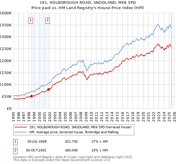 191, HOLBOROUGH ROAD, SNODLAND, ME6 5PD: Price paid vs HM Land Registry's House Price Index
