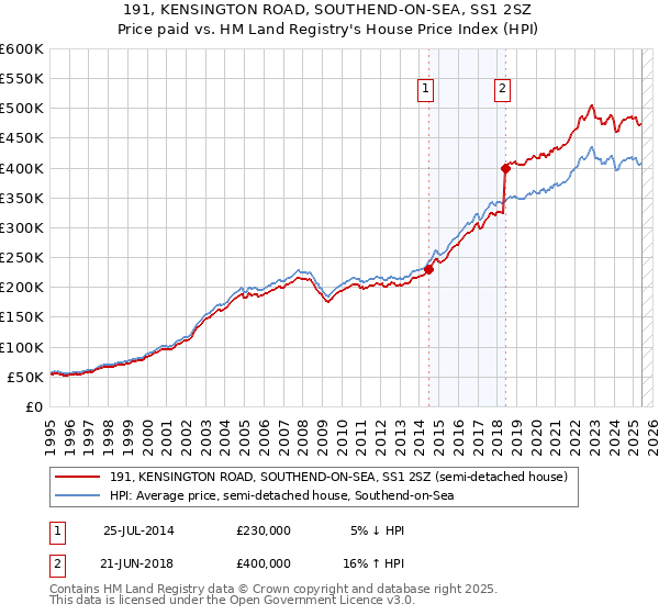 191, KENSINGTON ROAD, SOUTHEND-ON-SEA, SS1 2SZ: Price paid vs HM Land Registry's House Price Index