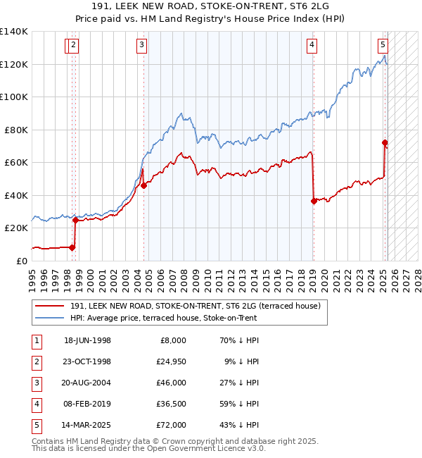 191, LEEK NEW ROAD, STOKE-ON-TRENT, ST6 2LG: Price paid vs HM Land Registry's House Price Index