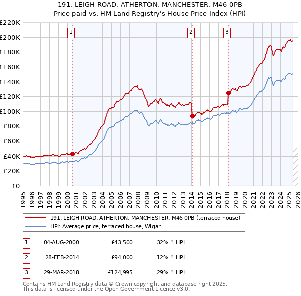 191, LEIGH ROAD, ATHERTON, MANCHESTER, M46 0PB: Price paid vs HM Land Registry's House Price Index