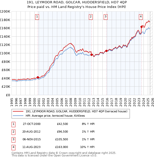 191, LEYMOOR ROAD, GOLCAR, HUDDERSFIELD, HD7 4QP: Price paid vs HM Land Registry's House Price Index