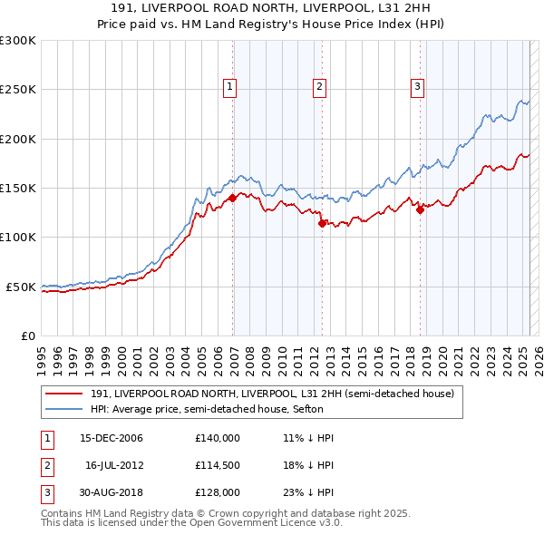 191, LIVERPOOL ROAD NORTH, LIVERPOOL, L31 2HH: Price paid vs HM Land Registry's House Price Index