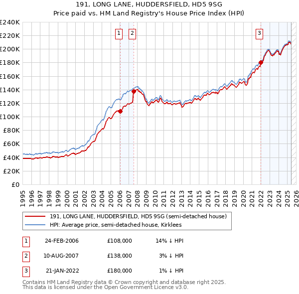 191, LONG LANE, HUDDERSFIELD, HD5 9SG: Price paid vs HM Land Registry's House Price Index