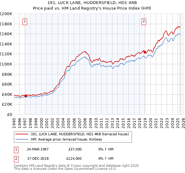 191, LUCK LANE, HUDDERSFIELD, HD1 4RB: Price paid vs HM Land Registry's House Price Index