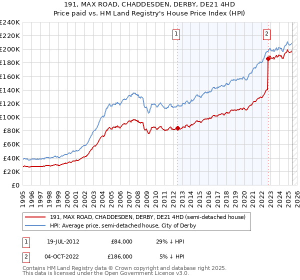 191, MAX ROAD, CHADDESDEN, DERBY, DE21 4HD: Price paid vs HM Land Registry's House Price Index
