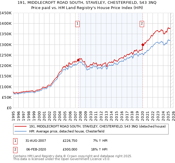 191, MIDDLECROFT ROAD SOUTH, STAVELEY, CHESTERFIELD, S43 3NQ: Price paid vs HM Land Registry's House Price Index