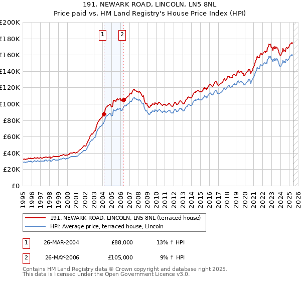 191, NEWARK ROAD, LINCOLN, LN5 8NL: Price paid vs HM Land Registry's House Price Index
