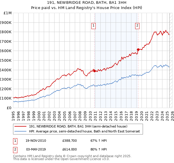 191, NEWBRIDGE ROAD, BATH, BA1 3HH: Price paid vs HM Land Registry's House Price Index