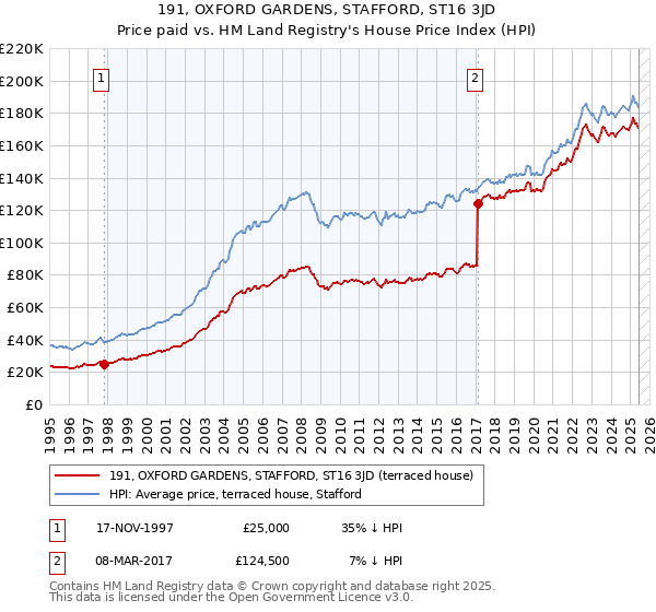 191, OXFORD GARDENS, STAFFORD, ST16 3JD: Price paid vs HM Land Registry's House Price Index