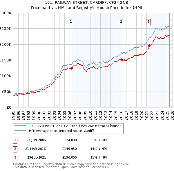 191, RAILWAY STREET, CARDIFF, CF24 2NB: Price paid vs HM Land Registry's House Price Index