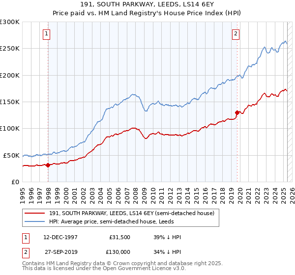 191, SOUTH PARKWAY, LEEDS, LS14 6EY: Price paid vs HM Land Registry's House Price Index