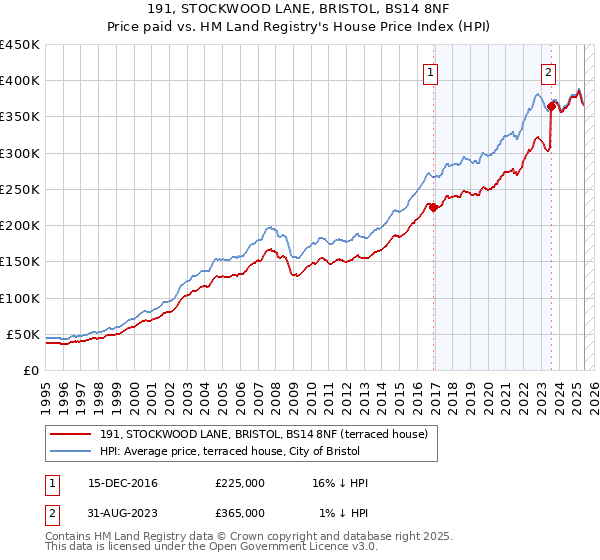 191, STOCKWOOD LANE, BRISTOL, BS14 8NF: Price paid vs HM Land Registry's House Price Index
