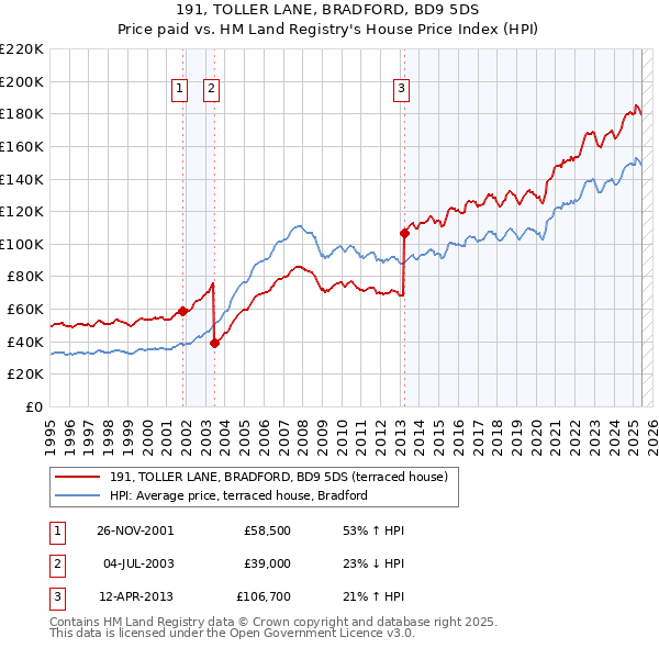 191, TOLLER LANE, BRADFORD, BD9 5DS: Price paid vs HM Land Registry's House Price Index