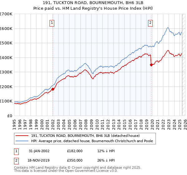 191, TUCKTON ROAD, BOURNEMOUTH, BH6 3LB: Price paid vs HM Land Registry's House Price Index