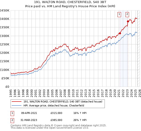 191, WALTON ROAD, CHESTERFIELD, S40 3BT: Price paid vs HM Land Registry's House Price Index