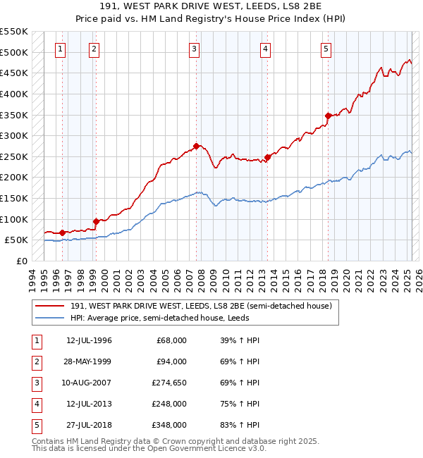 191, WEST PARK DRIVE WEST, LEEDS, LS8 2BE: Price paid vs HM Land Registry's House Price Index