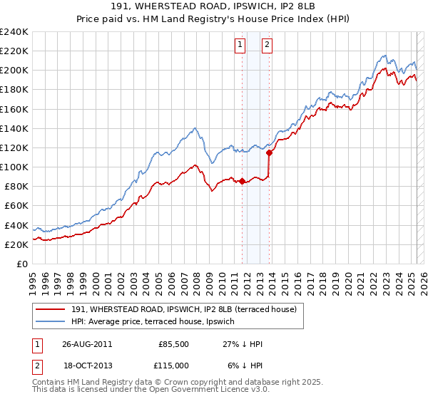 191, WHERSTEAD ROAD, IPSWICH, IP2 8LB: Price paid vs HM Land Registry's House Price Index