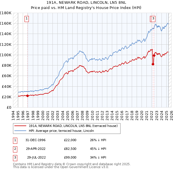 191A, NEWARK ROAD, LINCOLN, LN5 8NL: Price paid vs HM Land Registry's House Price Index