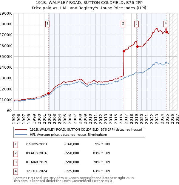191B, WALMLEY ROAD, SUTTON COLDFIELD, B76 2PP: Price paid vs HM Land Registry's House Price Index