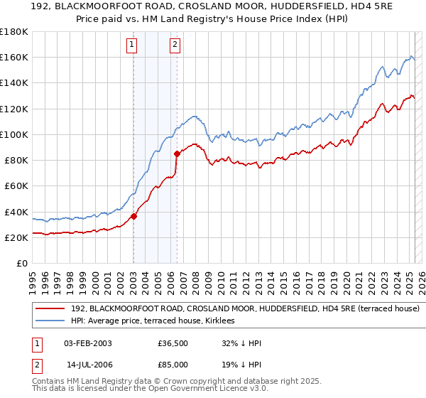 192, BLACKMOORFOOT ROAD, CROSLAND MOOR, HUDDERSFIELD, HD4 5RE: Price paid vs HM Land Registry's House Price Index