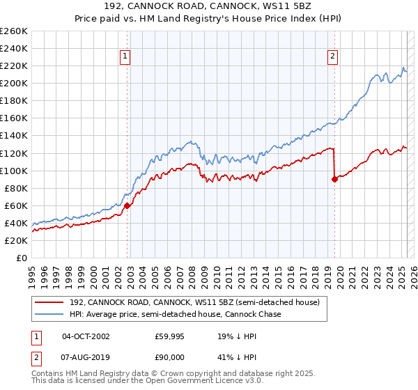 192, CANNOCK ROAD, CANNOCK, WS11 5BZ: Price paid vs HM Land Registry's House Price Index