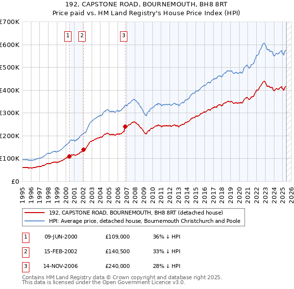 192, CAPSTONE ROAD, BOURNEMOUTH, BH8 8RT: Price paid vs HM Land Registry's House Price Index