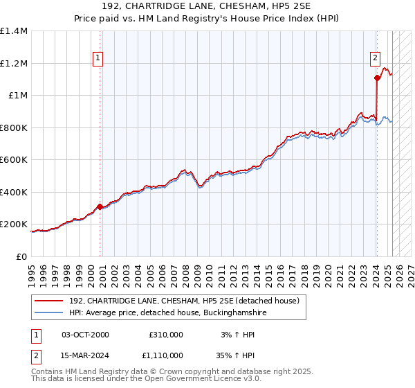 192, CHARTRIDGE LANE, CHESHAM, HP5 2SE: Price paid vs HM Land Registry's House Price Index