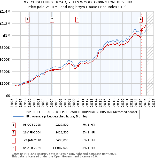 192, CHISLEHURST ROAD, PETTS WOOD, ORPINGTON, BR5 1NR: Price paid vs HM Land Registry's House Price Index