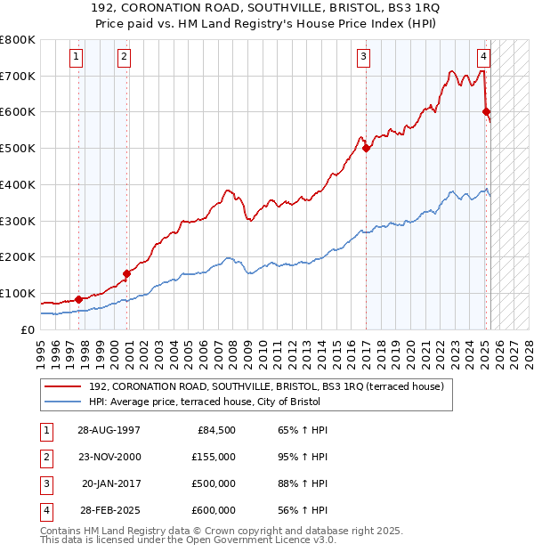 192, CORONATION ROAD, SOUTHVILLE, BRISTOL, BS3 1RQ: Price paid vs HM Land Registry's House Price Index