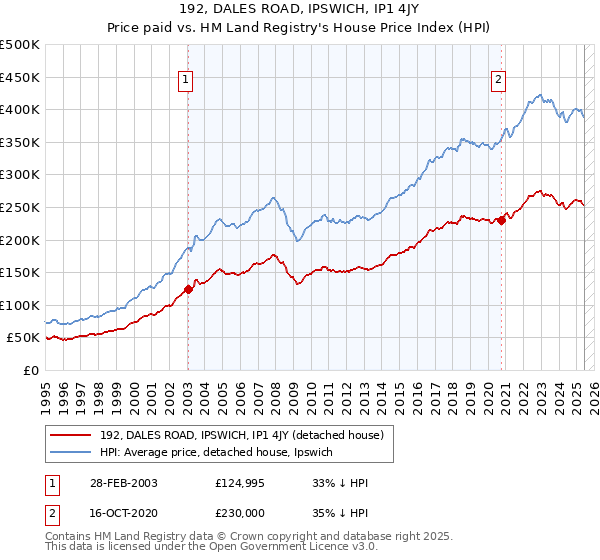 192, DALES ROAD, IPSWICH, IP1 4JY: Price paid vs HM Land Registry's House Price Index