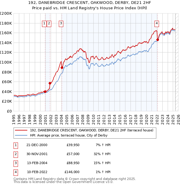 192, DANEBRIDGE CRESCENT, OAKWOOD, DERBY, DE21 2HF: Price paid vs HM Land Registry's House Price Index