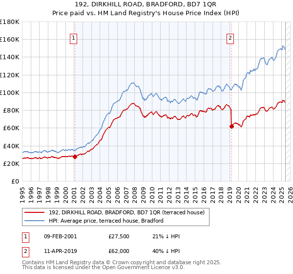 192, DIRKHILL ROAD, BRADFORD, BD7 1QR: Price paid vs HM Land Registry's House Price Index