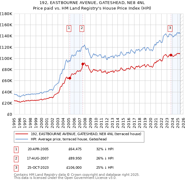 192, EASTBOURNE AVENUE, GATESHEAD, NE8 4NL: Price paid vs HM Land Registry's House Price Index