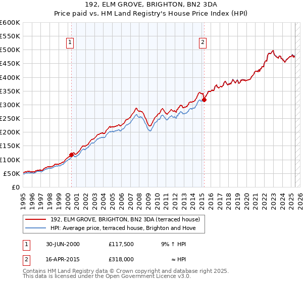 192, ELM GROVE, BRIGHTON, BN2 3DA: Price paid vs HM Land Registry's House Price Index