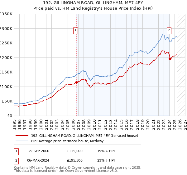 192, GILLINGHAM ROAD, GILLINGHAM, ME7 4EY: Price paid vs HM Land Registry's House Price Index