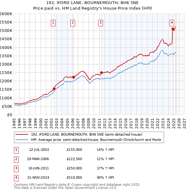 192, IFORD LANE, BOURNEMOUTH, BH6 5NE: Price paid vs HM Land Registry's House Price Index