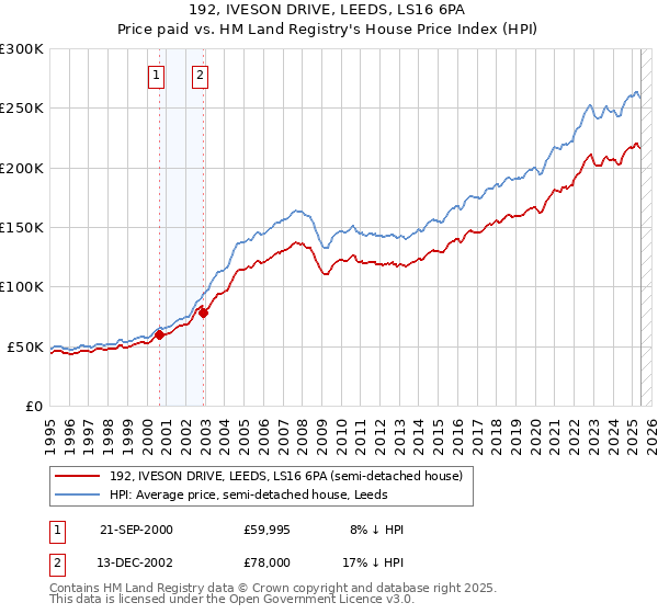 192, IVESON DRIVE, LEEDS, LS16 6PA: Price paid vs HM Land Registry's House Price Index