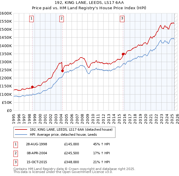 192, KING LANE, LEEDS, LS17 6AA: Price paid vs HM Land Registry's House Price Index