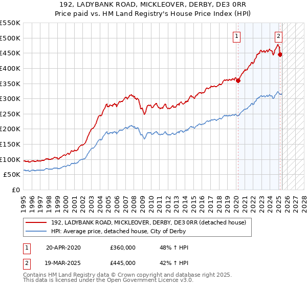 192, LADYBANK ROAD, MICKLEOVER, DERBY, DE3 0RR: Price paid vs HM Land Registry's House Price Index