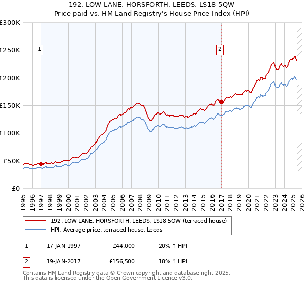 192, LOW LANE, HORSFORTH, LEEDS, LS18 5QW: Price paid vs HM Land Registry's House Price Index