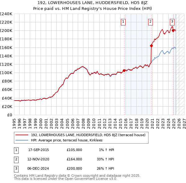 192, LOWERHOUSES LANE, HUDDERSFIELD, HD5 8JZ: Price paid vs HM Land Registry's House Price Index