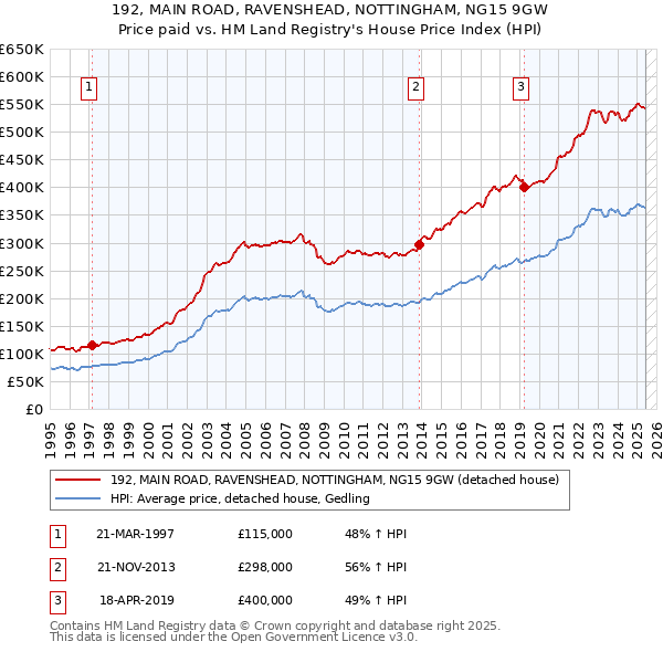 192, MAIN ROAD, RAVENSHEAD, NOTTINGHAM, NG15 9GW: Price paid vs HM Land Registry's House Price Index