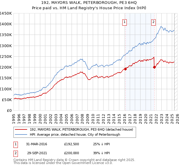 192, MAYORS WALK, PETERBOROUGH, PE3 6HQ: Price paid vs HM Land Registry's House Price Index