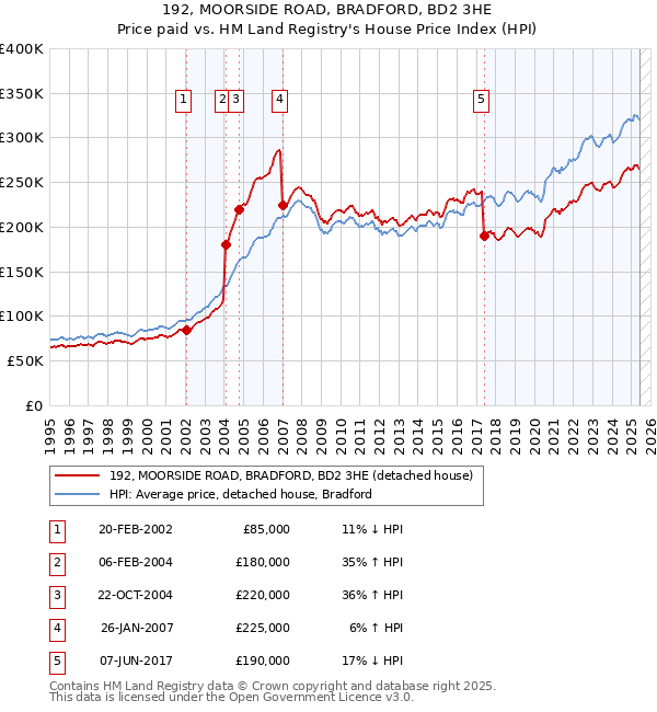 192, MOORSIDE ROAD, BRADFORD, BD2 3HE: Price paid vs HM Land Registry's House Price Index