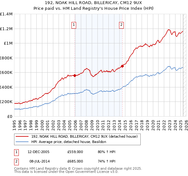 192, NOAK HILL ROAD, BILLERICAY, CM12 9UX: Price paid vs HM Land Registry's House Price Index
