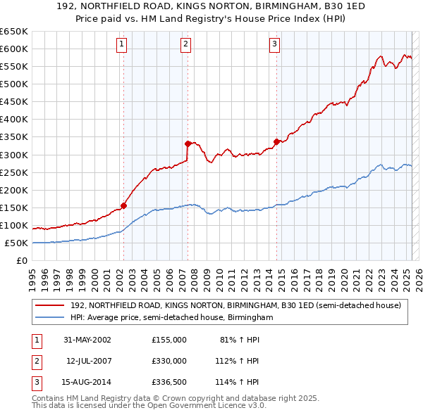 192, NORTHFIELD ROAD, KINGS NORTON, BIRMINGHAM, B30 1ED: Price paid vs HM Land Registry's House Price Index