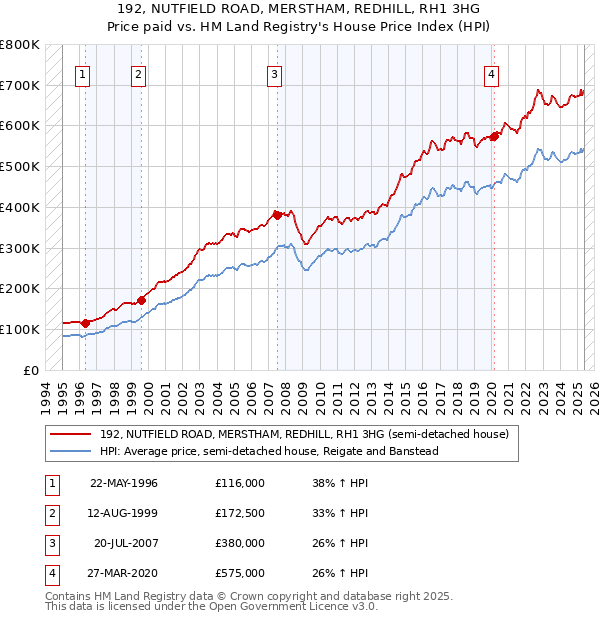 192, NUTFIELD ROAD, MERSTHAM, REDHILL, RH1 3HG: Price paid vs HM Land Registry's House Price Index