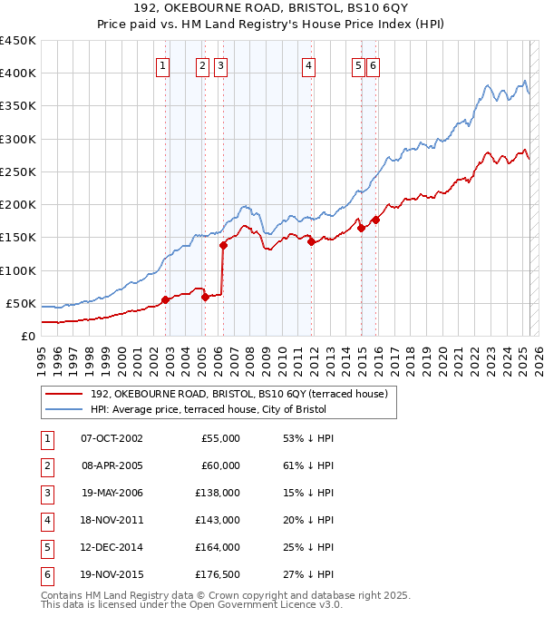 192, OKEBOURNE ROAD, BRISTOL, BS10 6QY: Price paid vs HM Land Registry's House Price Index