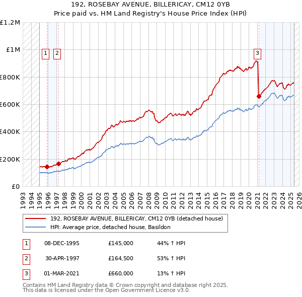 192, ROSEBAY AVENUE, BILLERICAY, CM12 0YB: Price paid vs HM Land Registry's House Price Index