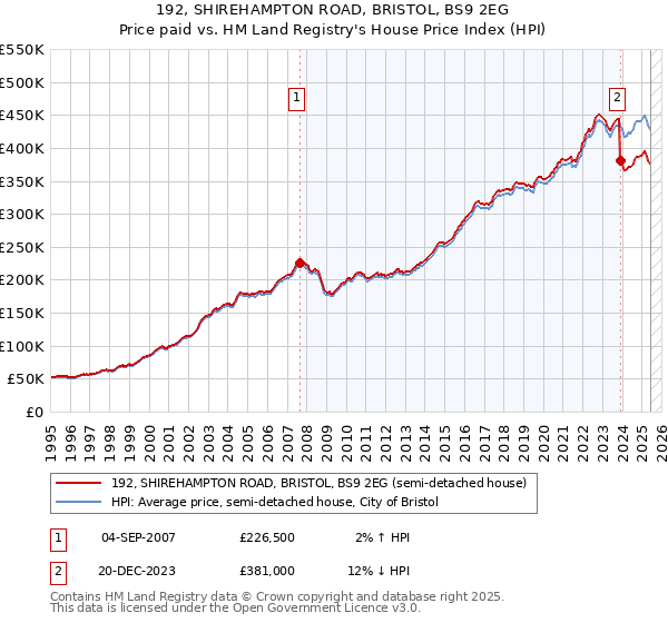 192, SHIREHAMPTON ROAD, BRISTOL, BS9 2EG: Price paid vs HM Land Registry's House Price Index